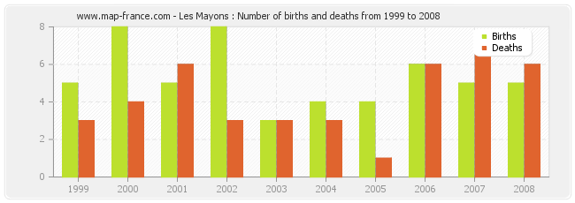 Les Mayons : Number of births and deaths from 1999 to 2008